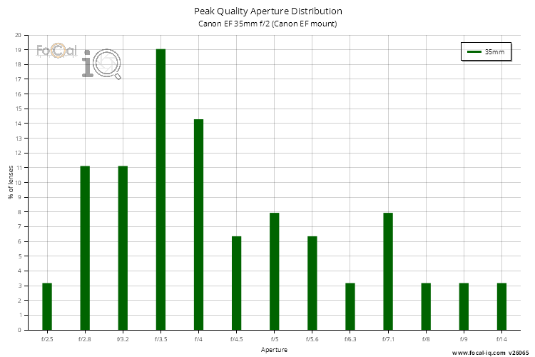 Peak Quality Aperture Distribution for Canon EF 35mm f/2 (Canon EF mount)