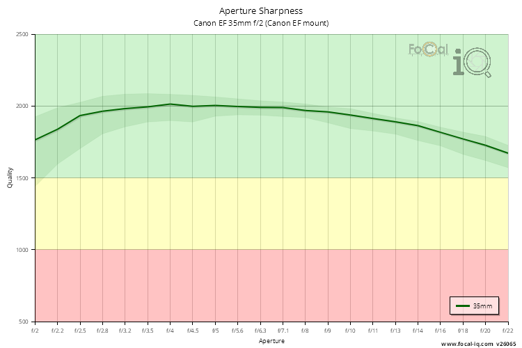 Aperture Sharpness for Canon EF 35mm f/2 (Canon EF mount)