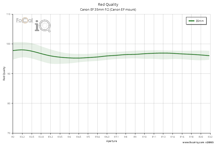 Red Quality for Canon EF 35mm f/2 (Canon EF mount)