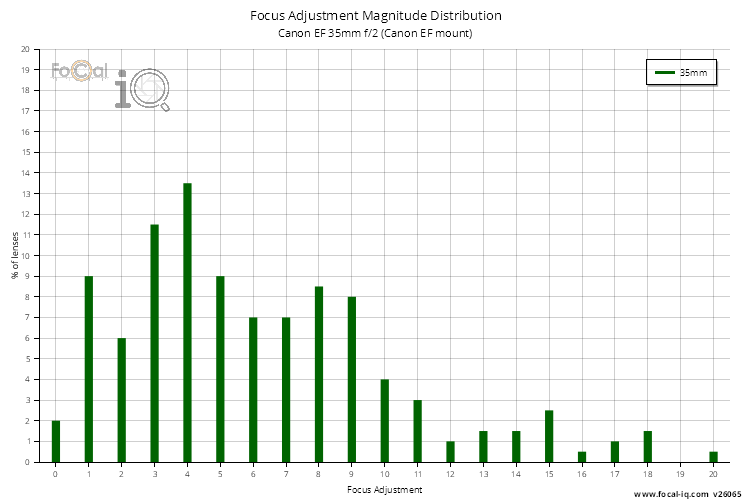 Focus Adjustment Magnitude Distribution for Canon EF 35mm f/2 (Canon EF mount)