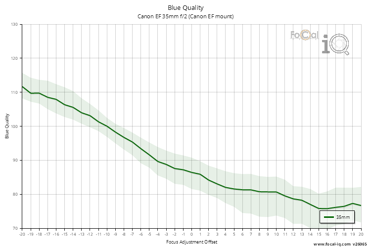 Blue Quality for Canon EF 35mm f/2 (Canon EF mount)