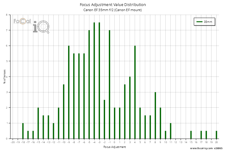 Focus Adjustment Value Distribution for Canon EF 35mm f/2 (Canon EF mount)