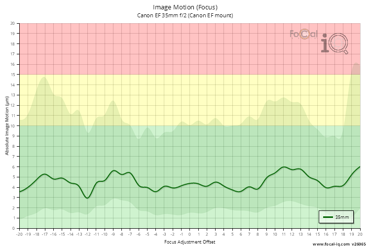 Image Motion (Focus) for Canon EF 35mm f/2 (Canon EF mount)