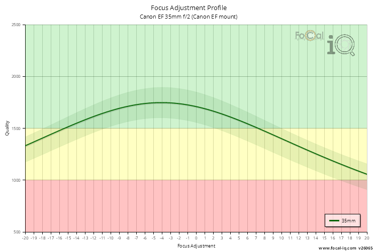 Focus Adjustment Profile for Canon EF 35mm f/2 (Canon EF mount)