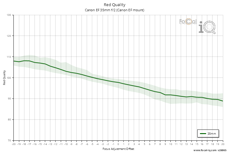 Red Quality for Canon EF 35mm f/2 (Canon EF mount)