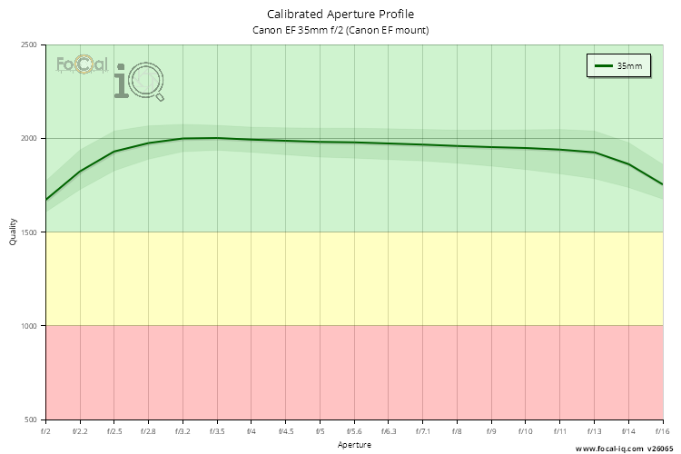 Calibrated Aperture Profile for Canon EF 35mm f/2 (Canon EF mount)