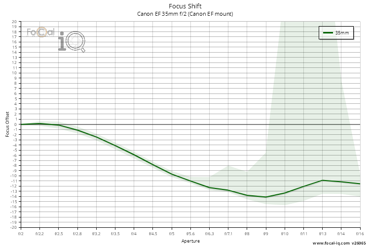 Focus Shift for Canon EF 35mm f/2 (Canon EF mount)