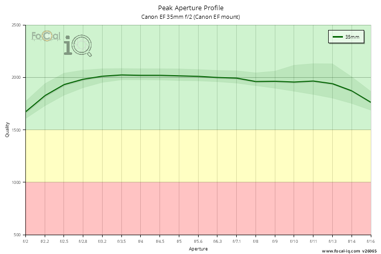 Peak Aperture Profile for Canon EF 35mm f/2 (Canon EF mount)
