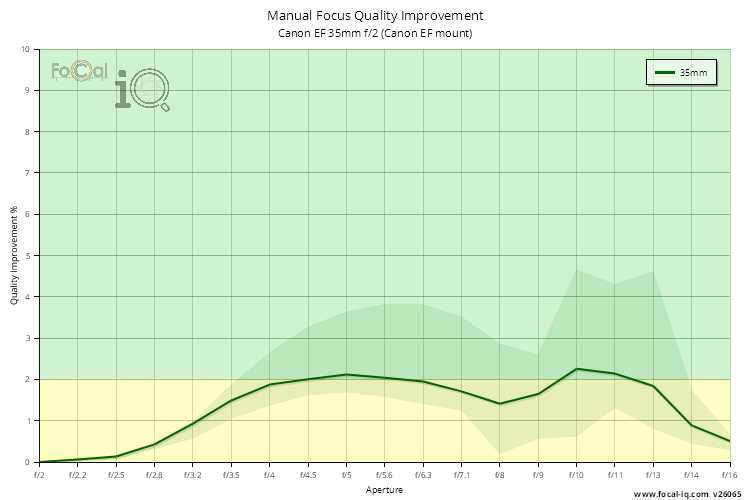 Manual Focus Quality Improvement for Canon EF 35mm f/2 (Canon EF mount)