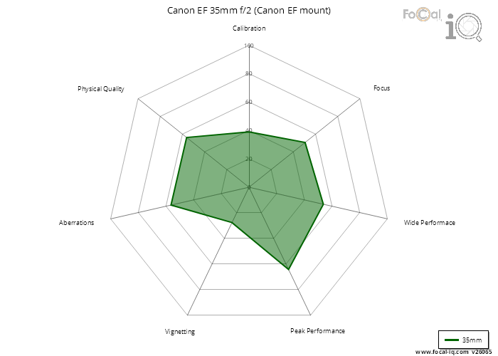 Summary for Canon EF 35mm f/2 (Canon EF mount)
