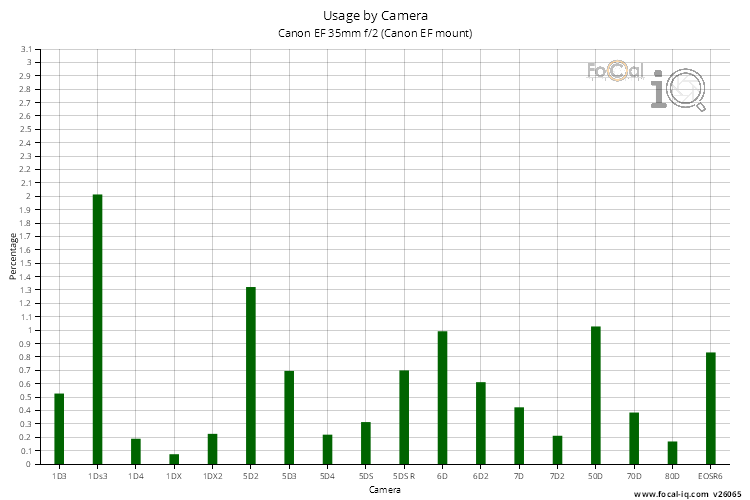 Usage by Camera for Canon EF 35mm f/2 (Canon EF mount)