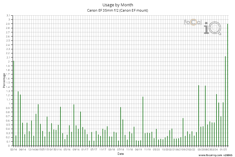 Usage by Month for Canon EF 35mm f/2 (Canon EF mount)