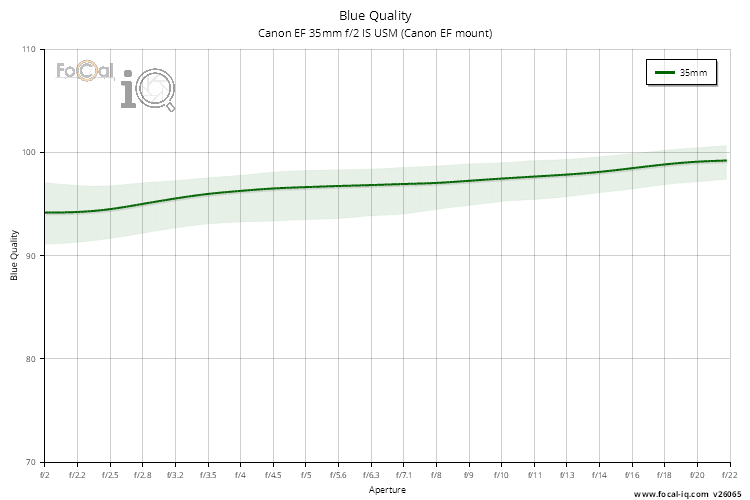 Blue Quality for Canon EF 35mm f/2 IS USM (Canon EF mount)