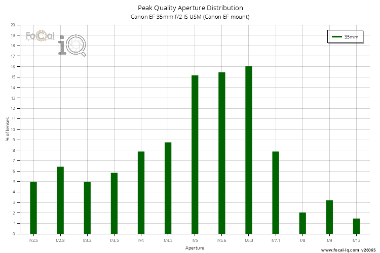 Peak Quality Aperture Distribution for Canon EF 35mm f/2 IS USM (Canon EF mount)