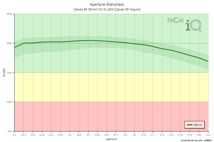 Aperture Sharpness for Canon EF 35mm f/2 IS USM (Canon EF mount)