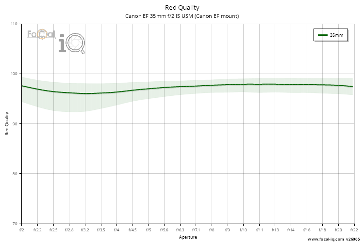 Red Quality for Canon EF 35mm f/2 IS USM (Canon EF mount)