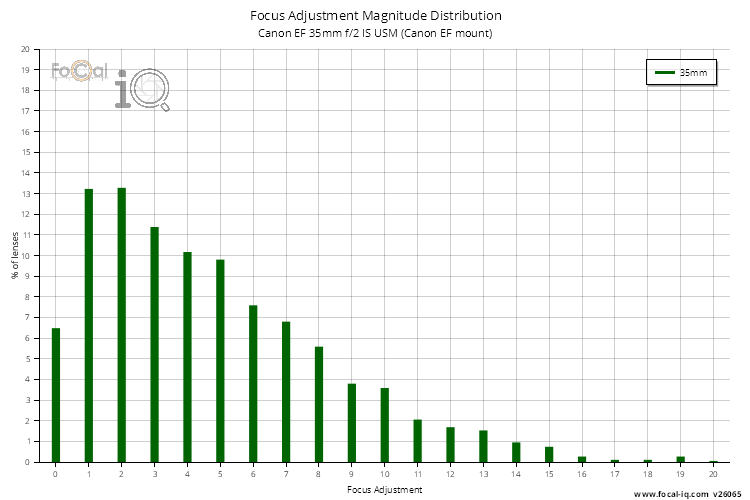 Focus Adjustment Magnitude Distribution for Canon EF 35mm f/2 IS USM (Canon EF mount)