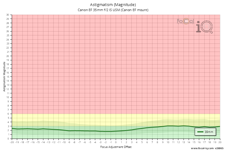Astigmatism (Magnitude) for Canon EF 35mm f/2 IS USM (Canon EF mount)