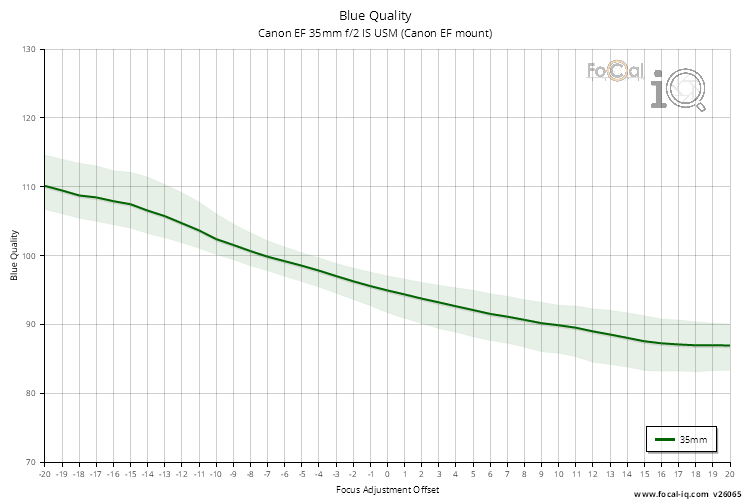 Blue Quality for Canon EF 35mm f/2 IS USM (Canon EF mount)