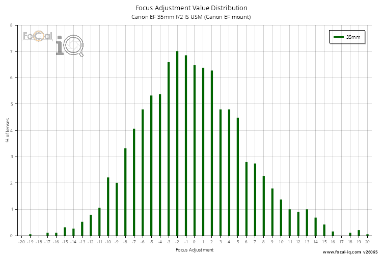 Focus Adjustment Value Distribution for Canon EF 35mm f/2 IS USM (Canon EF mount)