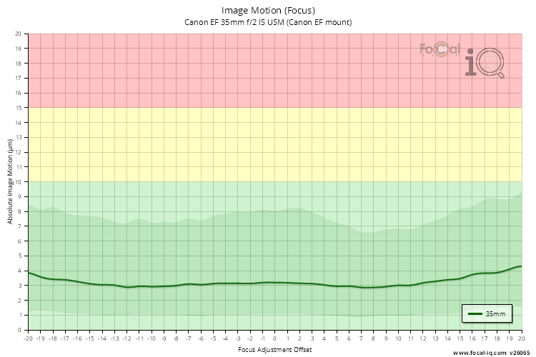 Image Motion (Focus) for Canon EF 35mm f/2 IS USM (Canon EF mount)