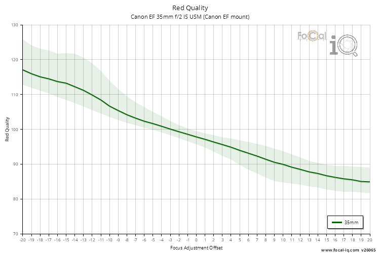 Red Quality for Canon EF 35mm f/2 IS USM (Canon EF mount)
