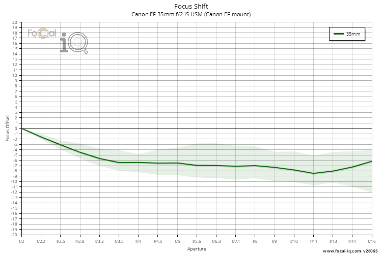 Focus Shift for Canon EF 35mm f/2 IS USM (Canon EF mount)