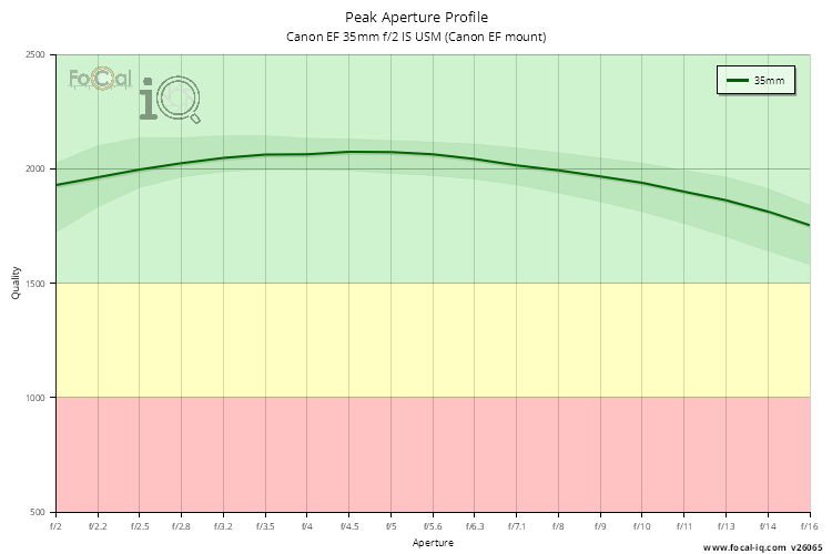 Peak Aperture Profile for Canon EF 35mm f/2 IS USM (Canon EF mount)
