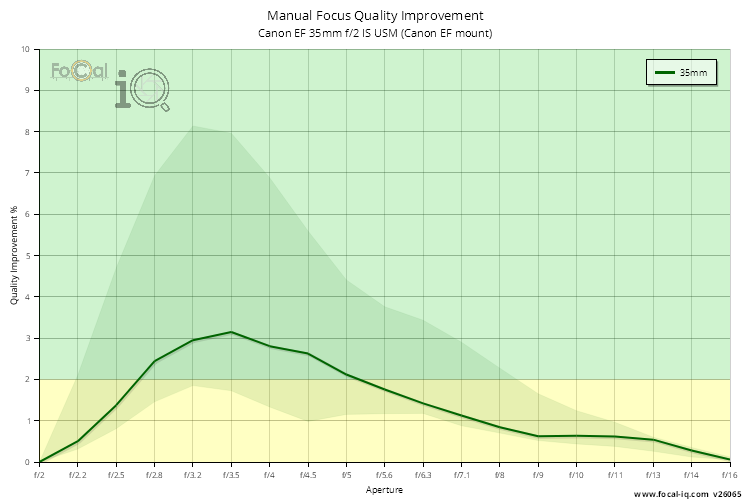 Manual Focus Quality Improvement for Canon EF 35mm f/2 IS USM (Canon EF mount)