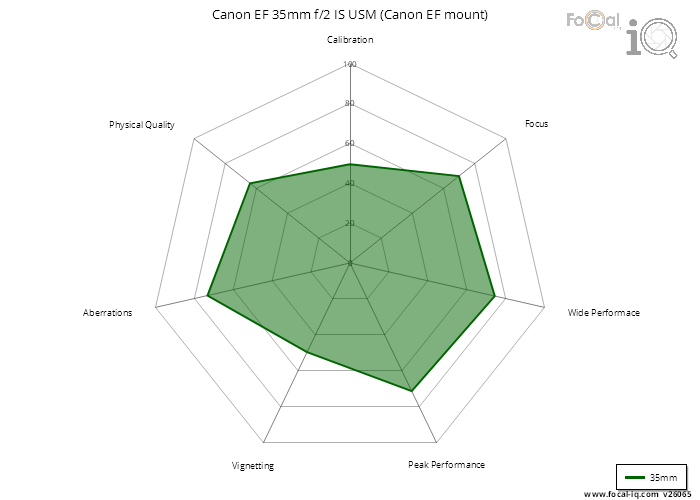 Summary for Canon EF 35mm f/2 IS USM (Canon EF mount)