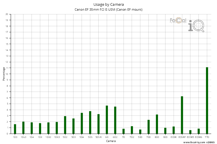 Usage by Camera for Canon EF 35mm f/2 IS USM (Canon EF mount)