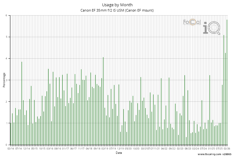 Usage by Month for Canon EF 35mm f/2 IS USM (Canon EF mount)