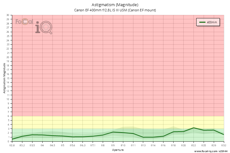Astigmatism (Magnitude) for Canon EF 400mm f/2.8L IS III USM (Canon EF mount)