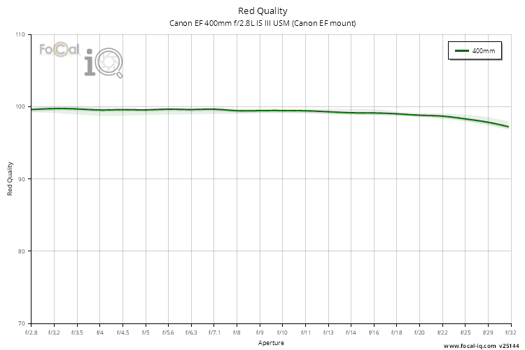 Red Quality for Canon EF 400mm f/2.8L IS III USM (Canon EF mount)