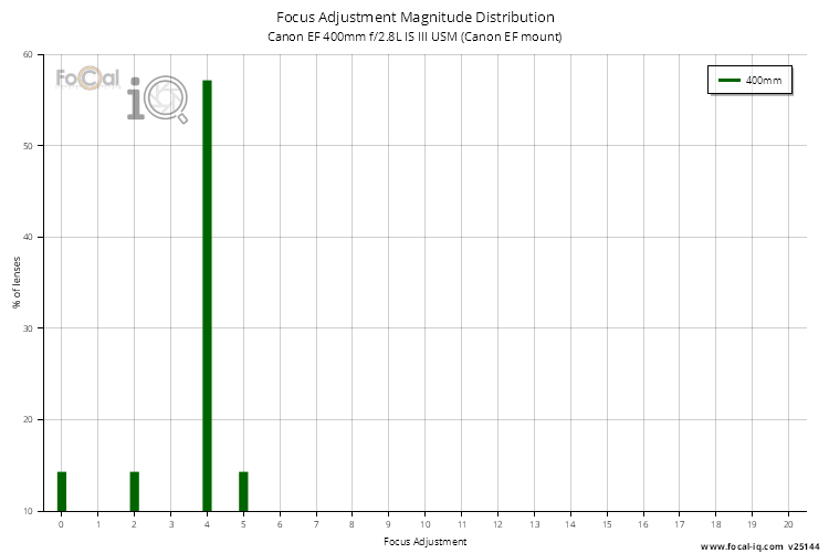 Focus Adjustment Magnitude Distribution for Canon EF 400mm f/2.8L IS III USM (Canon EF mount)