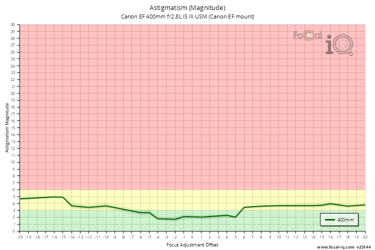 Astigmatism (Magnitude) for Canon EF 400mm f/2.8L IS III USM (Canon EF mount)