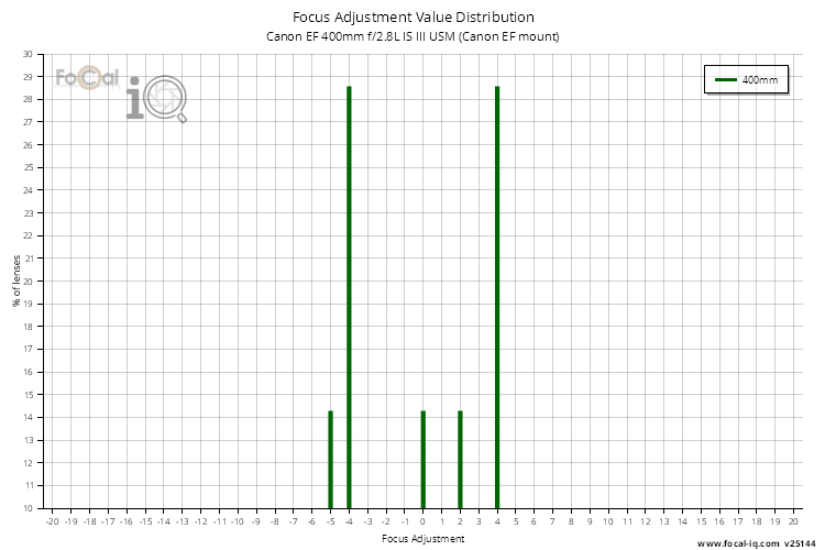 Focus Adjustment Value Distribution for Canon EF 400mm f/2.8L IS III USM (Canon EF mount)