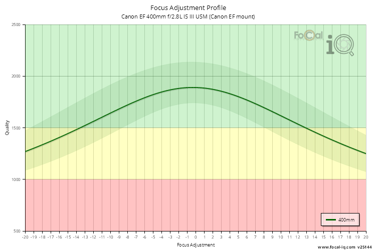 Focus Adjustment Profile for Canon EF 400mm f/2.8L IS III USM (Canon EF mount)