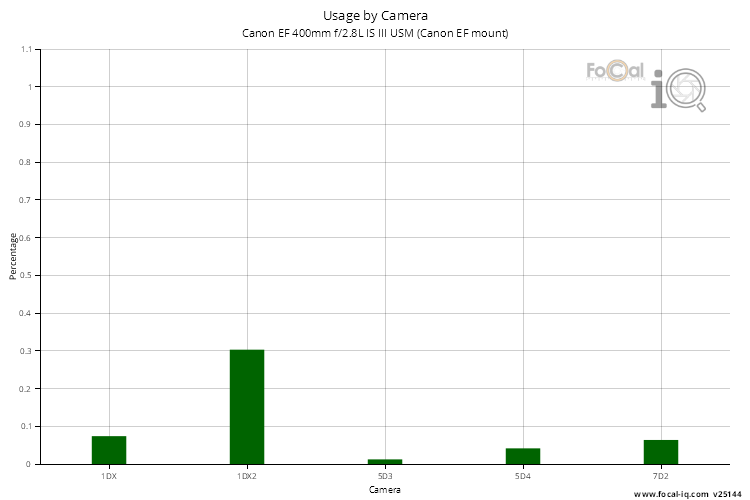 Usage by Camera for Canon EF 400mm f/2.8L IS III USM (Canon EF mount)