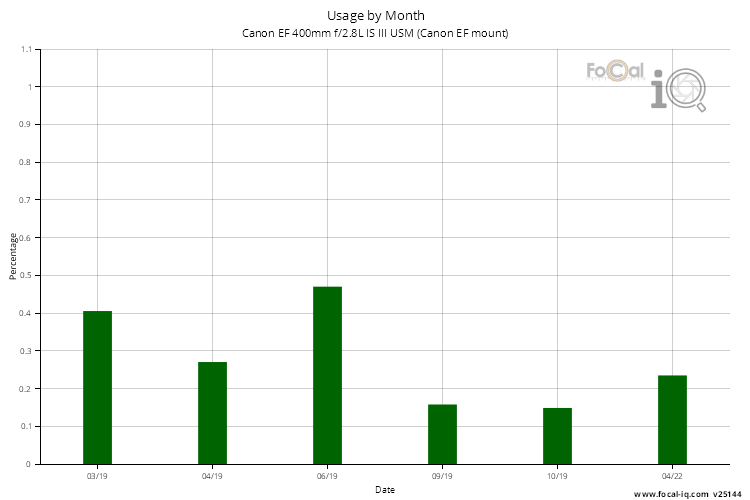 Usage by Month for Canon EF 400mm f/2.8L IS III USM (Canon EF mount)