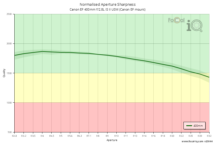 Normalised Aperture Sharpness for Canon EF 400mm f/2.8L IS II USM (Canon EF mount)