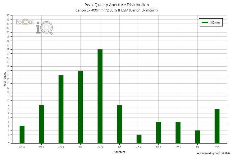 Peak Quality Aperture Distribution for Canon EF 400mm f/2.8L IS II USM (Canon EF mount)