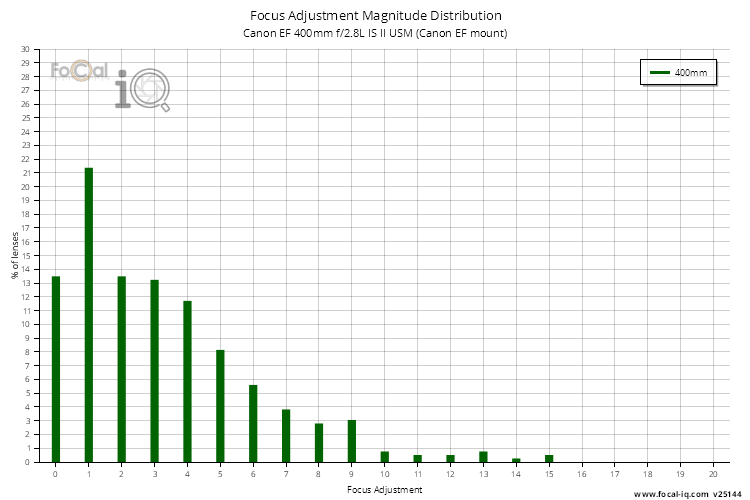 Focus Adjustment Magnitude Distribution for Canon EF 400mm f/2.8L IS II USM (Canon EF mount)
