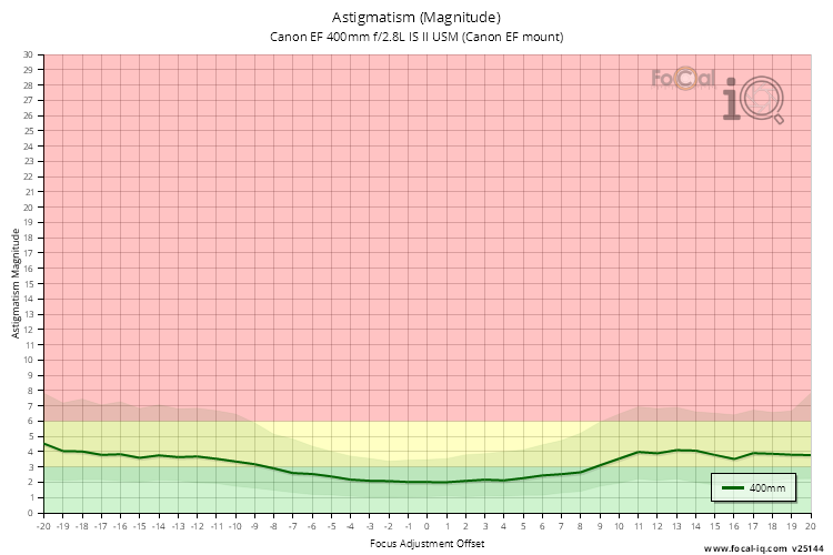 Astigmatism (Magnitude) for Canon EF 400mm f/2.8L IS II USM (Canon EF mount)