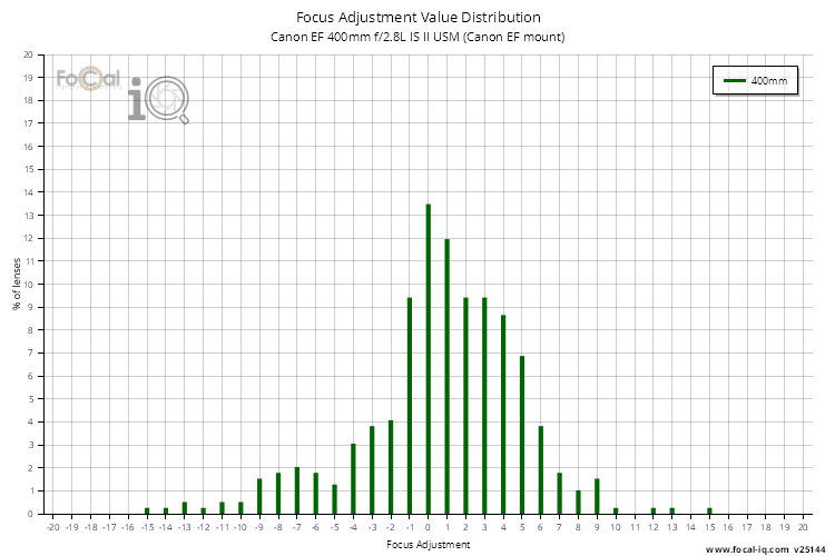 Focus Adjustment Value Distribution for Canon EF 400mm f/2.8L IS II USM (Canon EF mount)