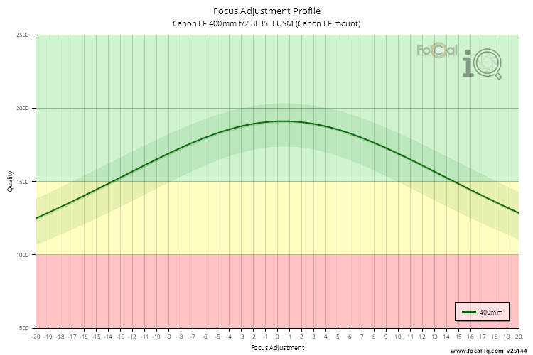 Focus Adjustment Profile for Canon EF 400mm f/2.8L IS II USM (Canon EF mount)