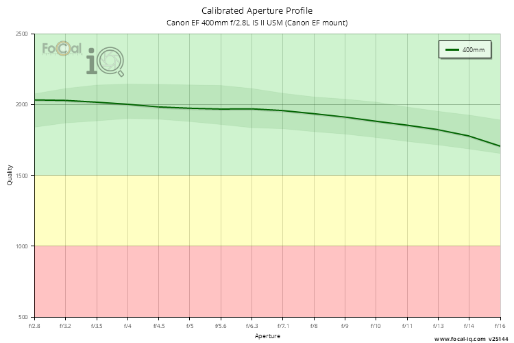 Calibrated Aperture Profile for Canon EF 400mm f/2.8L IS II USM (Canon EF mount)