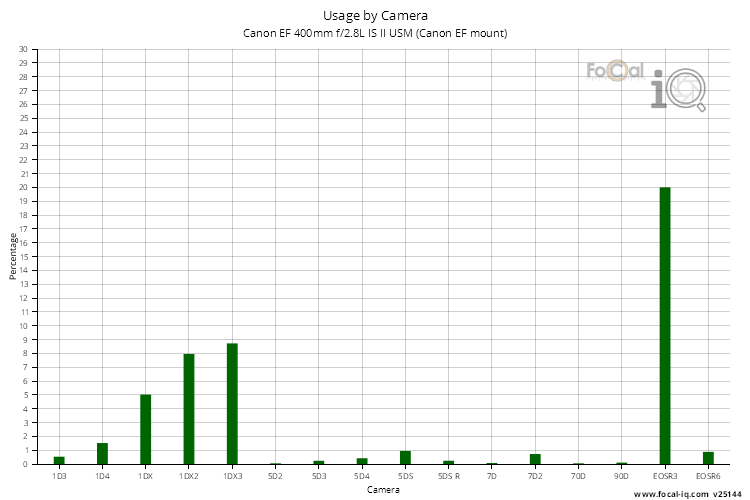 Usage by Camera for Canon EF 400mm f/2.8L IS II USM (Canon EF mount)