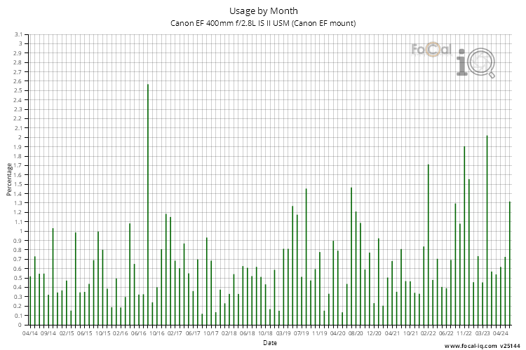 Usage by Month for Canon EF 400mm f/2.8L IS II USM (Canon EF mount)