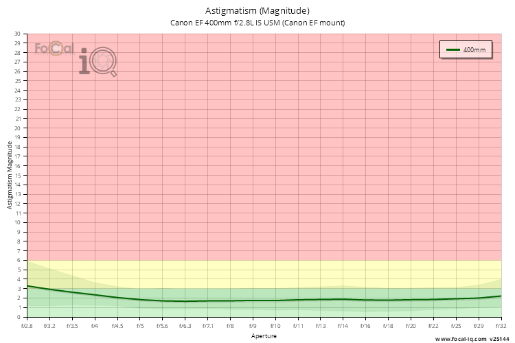 Astigmatism (Magnitude) for Canon EF 400mm f/2.8L IS USM (Canon EF mount)